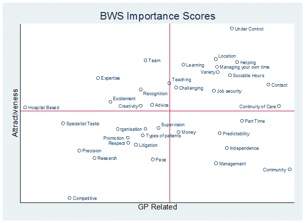 BWS Importance Score
